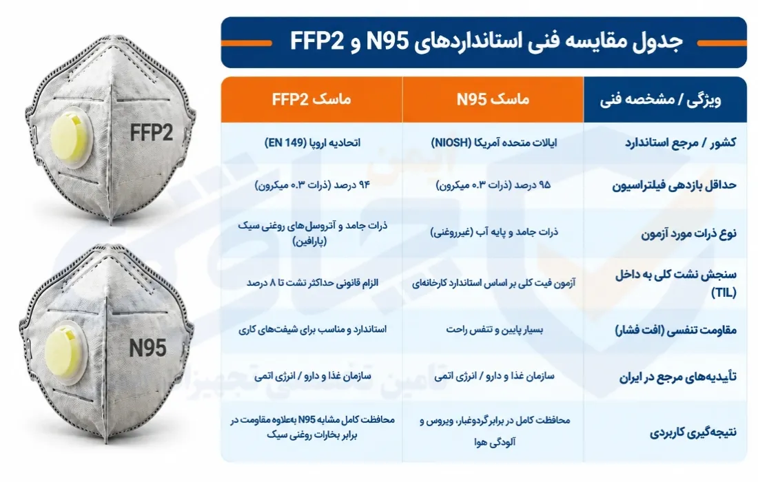 جدول مقایسه فنی ماسک N95 و FFP2  استاندارد، فیلتراسیون و کاربرد